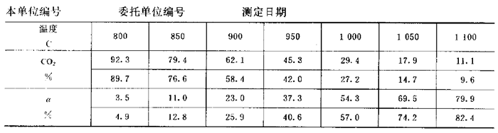 二氧化碳反应性测定报告