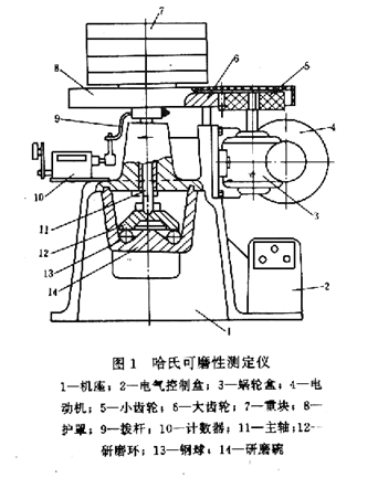 哈氏可磨性指数测定仪示意图