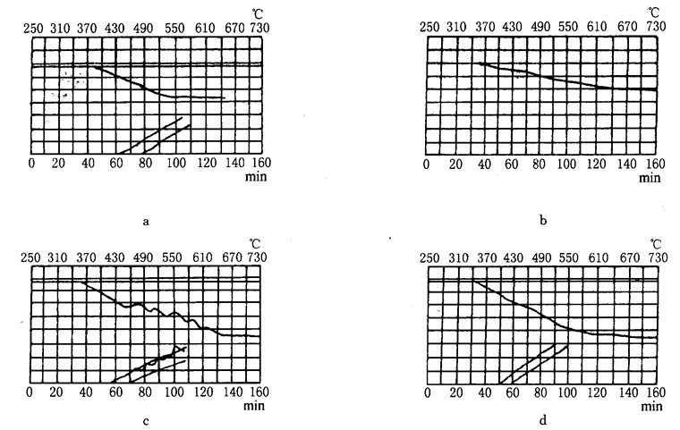 胶质层体积曲线类型图1