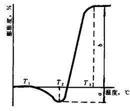 典型的膨胀曲线图