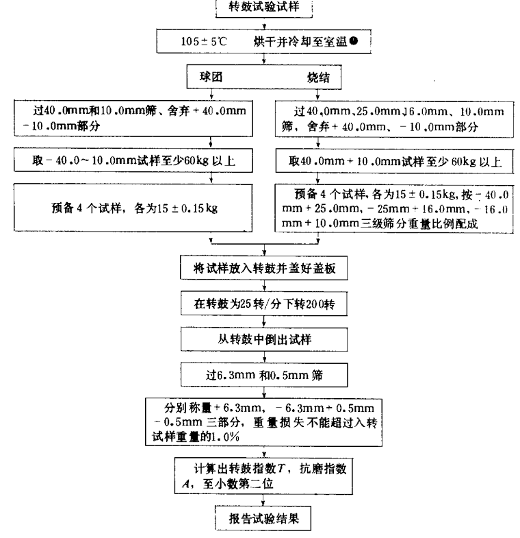 转鼓试验程序流程图