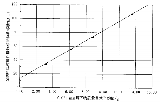 哈磨仪曲线图