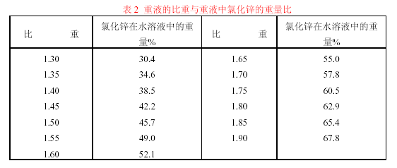 重液的配制图